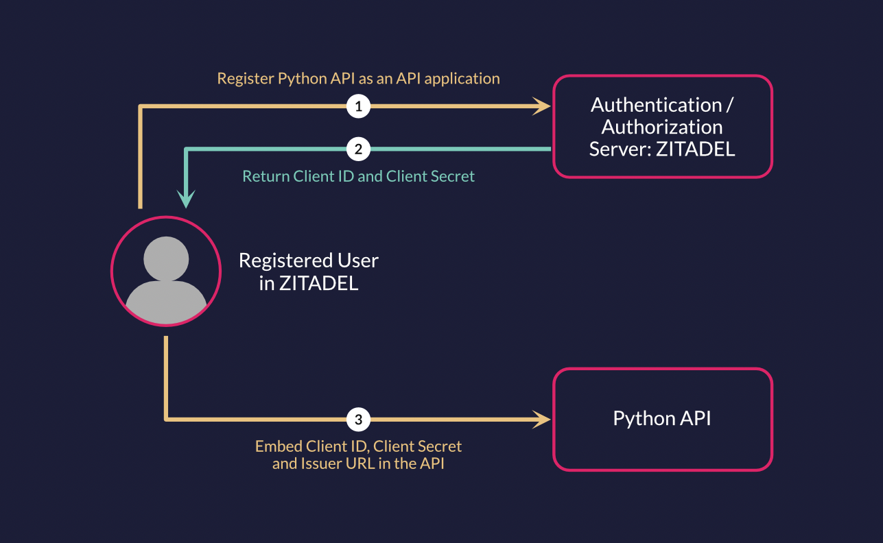 Create API application