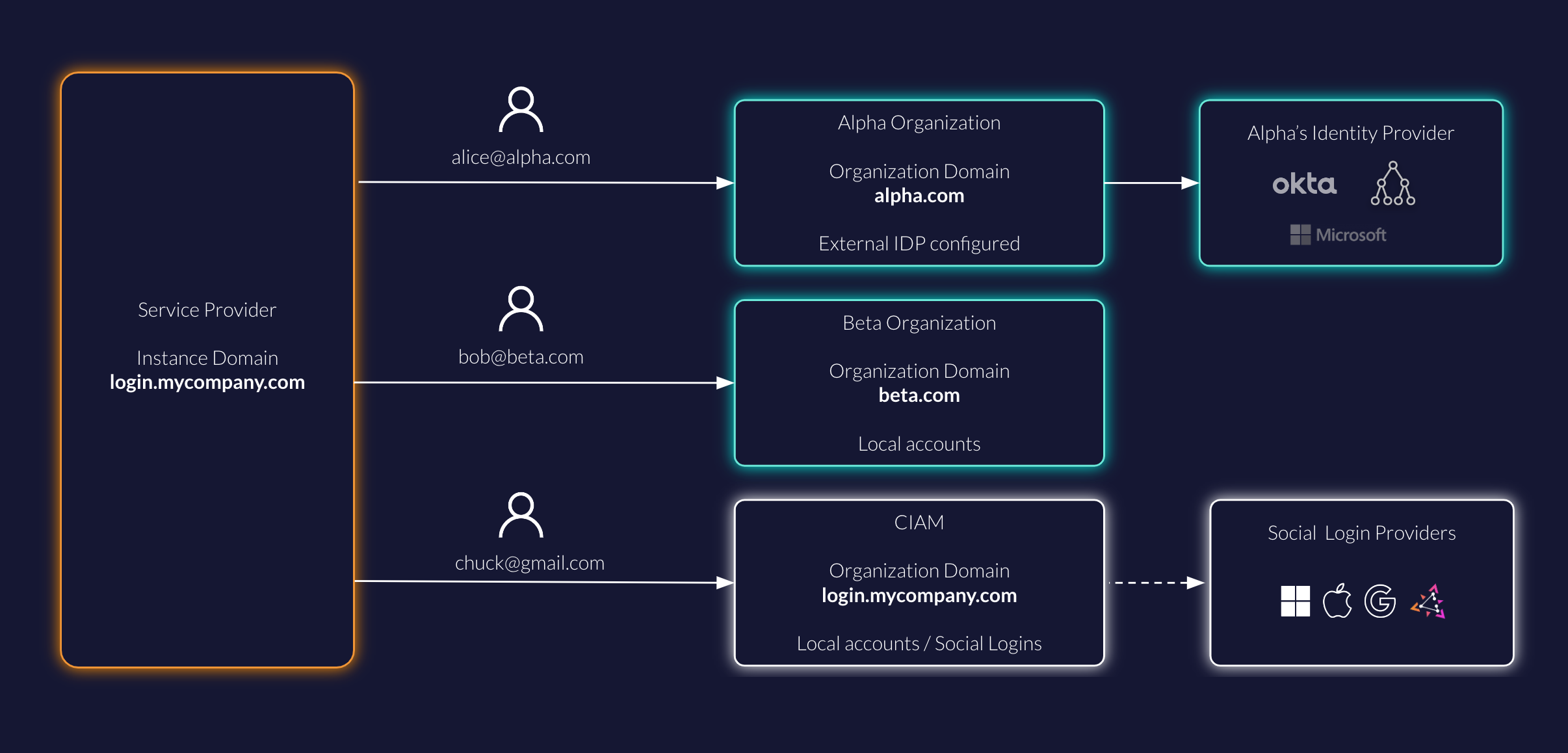 Overview Domain Discovery