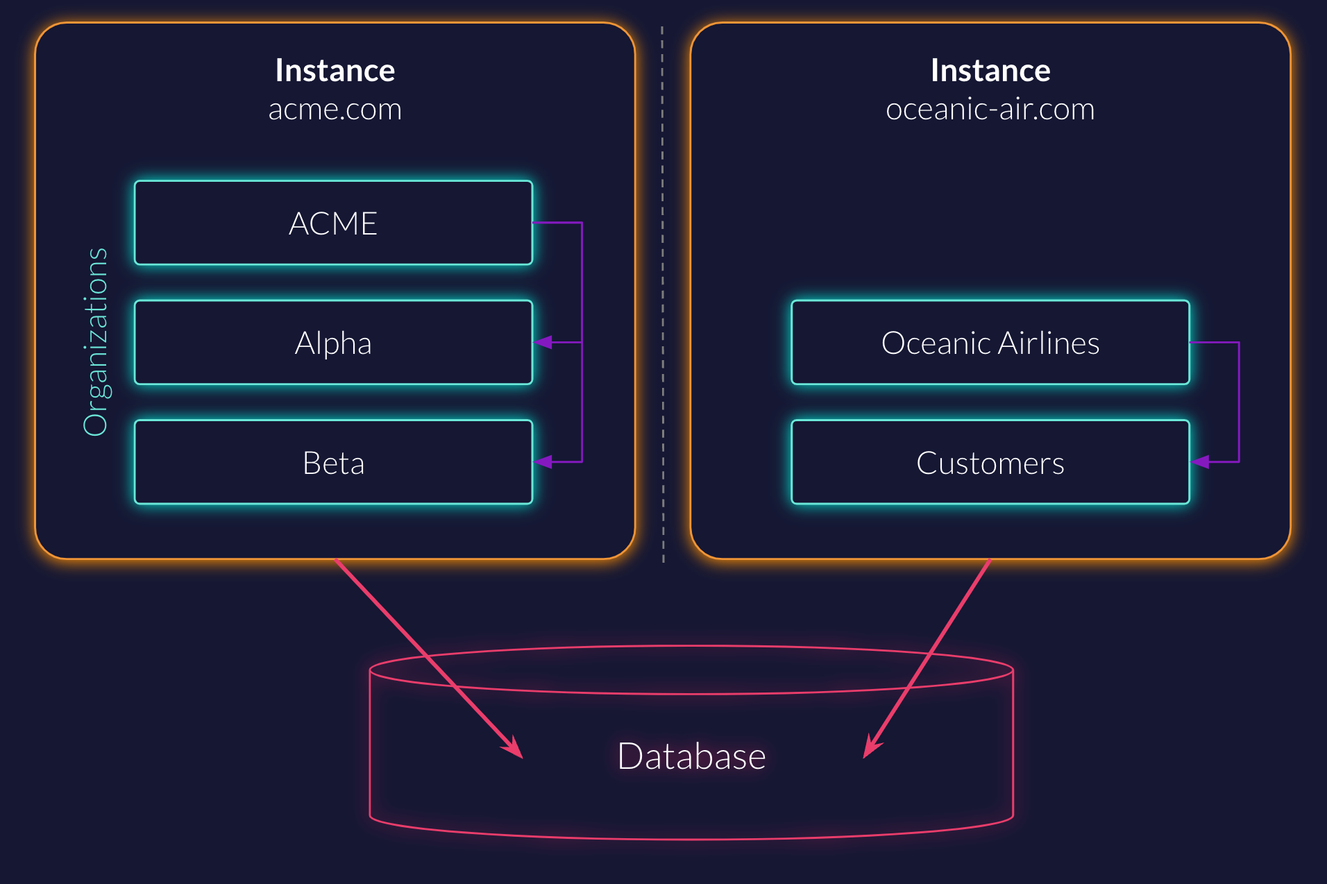 Two instances with each organizations in it using the same database